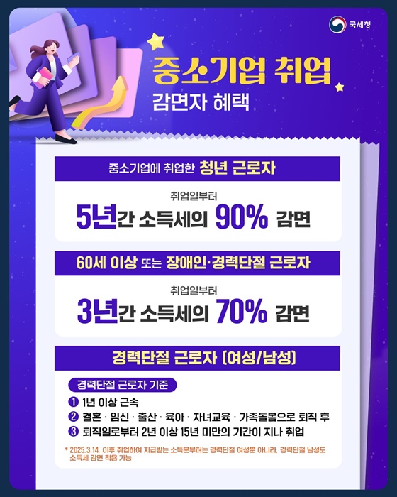  ✅ 중소기업 취업 감면자 혜택 🔎중소기업에 취업한 청년 근로자 - 취업일부터 5년간 소득세의 90% 감면  🔎 60세 이상 또는 장애인·경력단절 근로자 - 취업일부터 3년간 소득세의 70% 감면  🔎경력단절 근로자(여성/남성) - 경력단절 근로자 기준 ① 1년 이상 근속 ② 결혼·임신·출산·육아·자녀교육·가족돌봄으로 퇴직 후 ③ 퇴직일로부터 2년 이상 15년 미만의 기간이 지나 취업 *2025.3.14. 이후 취업하여 지급받는 소득분부터는 경력단절 여성뿐 아니라, 경력단절 남성도 소득세 감면 적용 가능