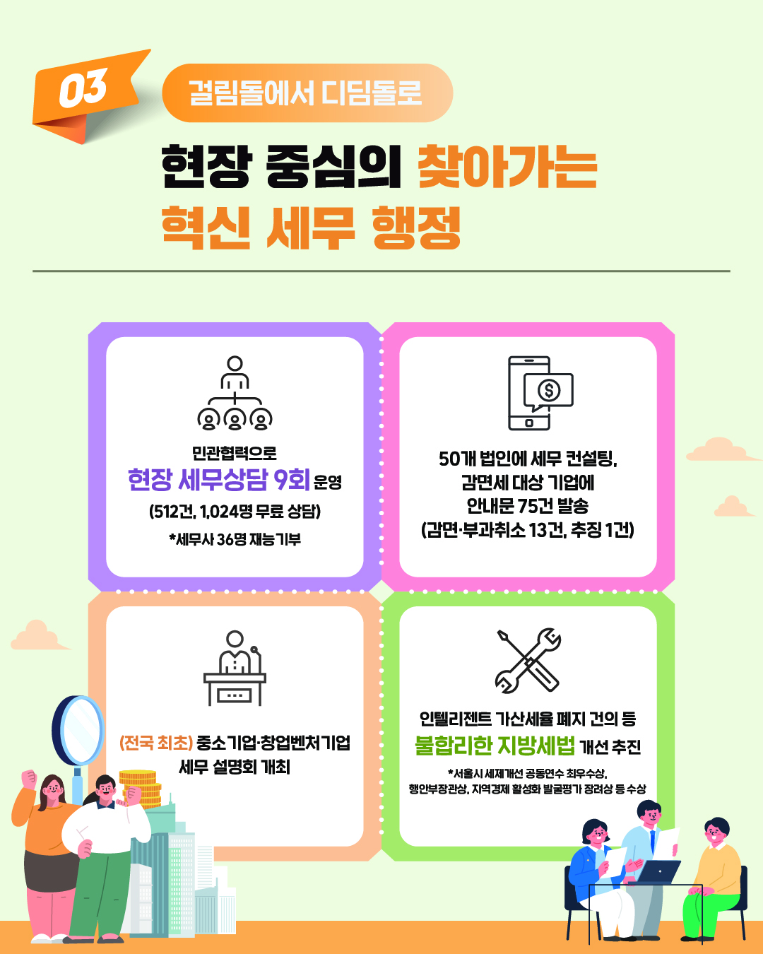 걸림돌에서 디딤돌로 현장 중심의 찾아가는 혁신 세무 행정입니다. 민관협력으로 현장 세무상담 9회 운영했습니다. 512건의 상담으로 1024명 무료 상담했습니다. 세무사 36명의 재능기부를 바탕으로 한 사업입니다. 50개 법인에 세무 컨설팅, 감면세 대상 기업에 안내문 75건 발송했습니다. 그 결과 감면, 부과 취소 13건, 추징 1건 있었습니다. 전국 최초로 중소기업·창업벤처기업 세무설명회 개최했습니다. 인텔리전트 가산세율 폐지 건의 등 불합리한 지방세법 개선 추진했습니다. 그 결과 서울시 세제개선 공동연수 최우수상, 행안부장관상, 지역경제 활성화 발굴평가 장려상 등 수상했습니다.