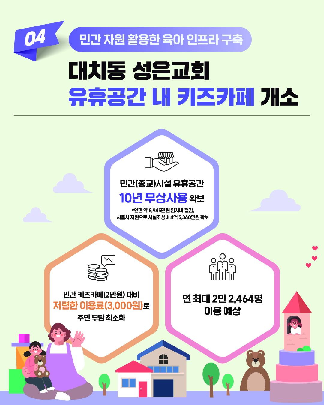 민간 자원 활용한 육아 인프라 구축으로 대치동 성은교회 유휴공간 내 키즈카페 개소했습니다. 민간(종교)시설 유휴공간 10년 무상사용 확보로 연간 약 8,945만원 임차비 절감, 서울시 지원으로 시설조성비 4억 5,360만원 확보 효과를 거뒀습니다. 민간 키즈카페 대비 저렴한 이용료(2만원↔3천원)로 주민 부담 최소화했습니다. 연 최대 2만 2,464명 이용 예상됩니다.