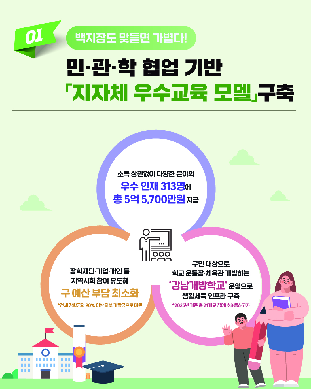 백지장도 맞들면 가볍다! 민·관·학 협업 기반 '지자체 우수교육 모델' 구축 사례입니다. 소득 상관없이 다양한 분야의 우수인재 313명에 총 5억 5,700만원 지급했습니다. 장학재단·기업·개인 등 지역사회 참여 유도해 구 예산 부담 최소화했습니다. 전체 장학금의 90% 이상 외부 기탁금으로 마련했습니다. 구민 대상으로 학교 운동장·체육관 개방하는 '강남개방학교' 운영으로 생활체육 인프라를 구축했습니다. 2025년 기준 총 21개교 참여 중입니다.