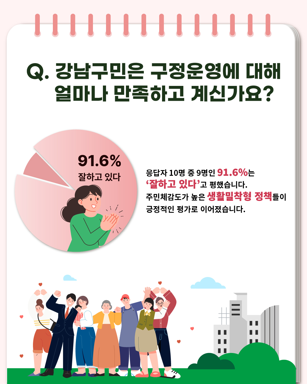 Q. 강남구민은 구정운영에 대해 얼마나 만족하고 계신가요?  응답자 10명 중 9명인 91.6%는 '잘하고 있다'고 평했습니다. 주민체감도가 높은 생활밀착형 정책들이 긍정적인 평가로 이어졌습니다.