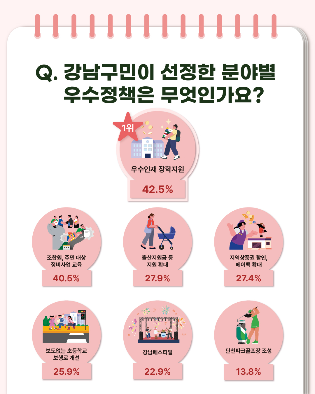 Q. 강남구민이 선정한 분야별 우수정책은 무엇인가요?  우수인재 장학지원이 42.5%로 1위를 차지했으며, 조합원, 주민 대상 정비사업 교육 40.5%, 출산지원금 등 지원 확대 27.9%, 지역상품권 할인, 페이백 확대 27.4%, 보도없는 초등학교 보행로 개선 25.9%, 강남페스티벌 22.9%, 탄천파크골프장 조성 13.8% 순으로 나타났습니다.