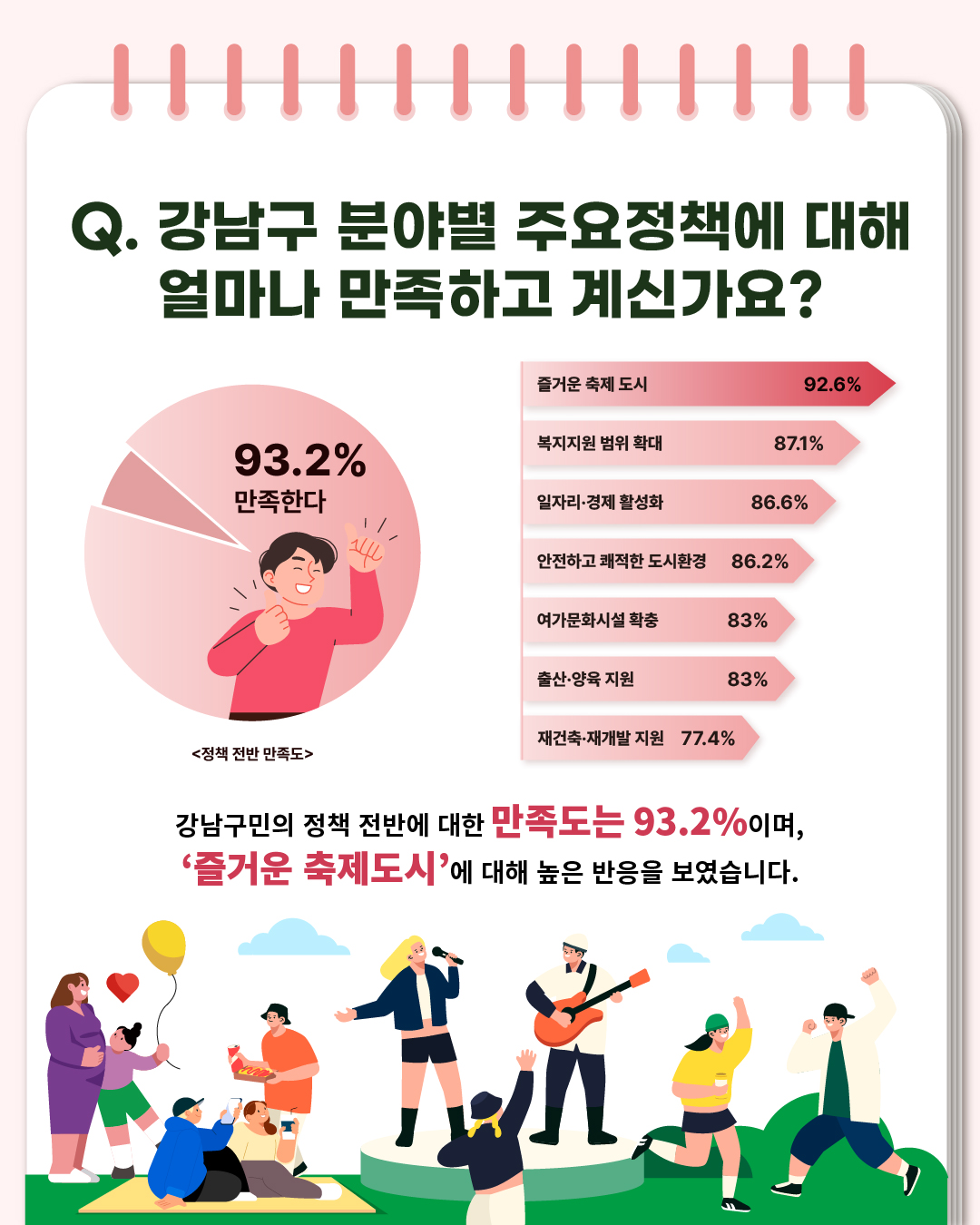 Q. 강남구 분야별 주요정책에 대해 얼마나 만족하고 계신가요?   강남구민의 정책 전반에 대한 만족도는 93.2%이며, '즐거운 축제도시'에 대해 높은 반응을 보였습니다.