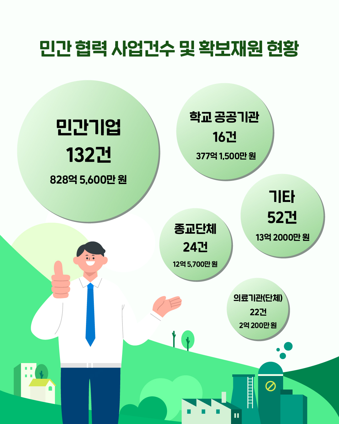📍민간 협력 사업건수 및 확보재원 현황  민간기업 : 132건, 828억 5,600만 원 종교단체 : 24건, 12억 5,700만 원  학교 공공기관 : 16건, 377억 1,500만 원 의료기관(단체) : 22건, 2억 200만 원  기타 : 52건, 13억 2000만원