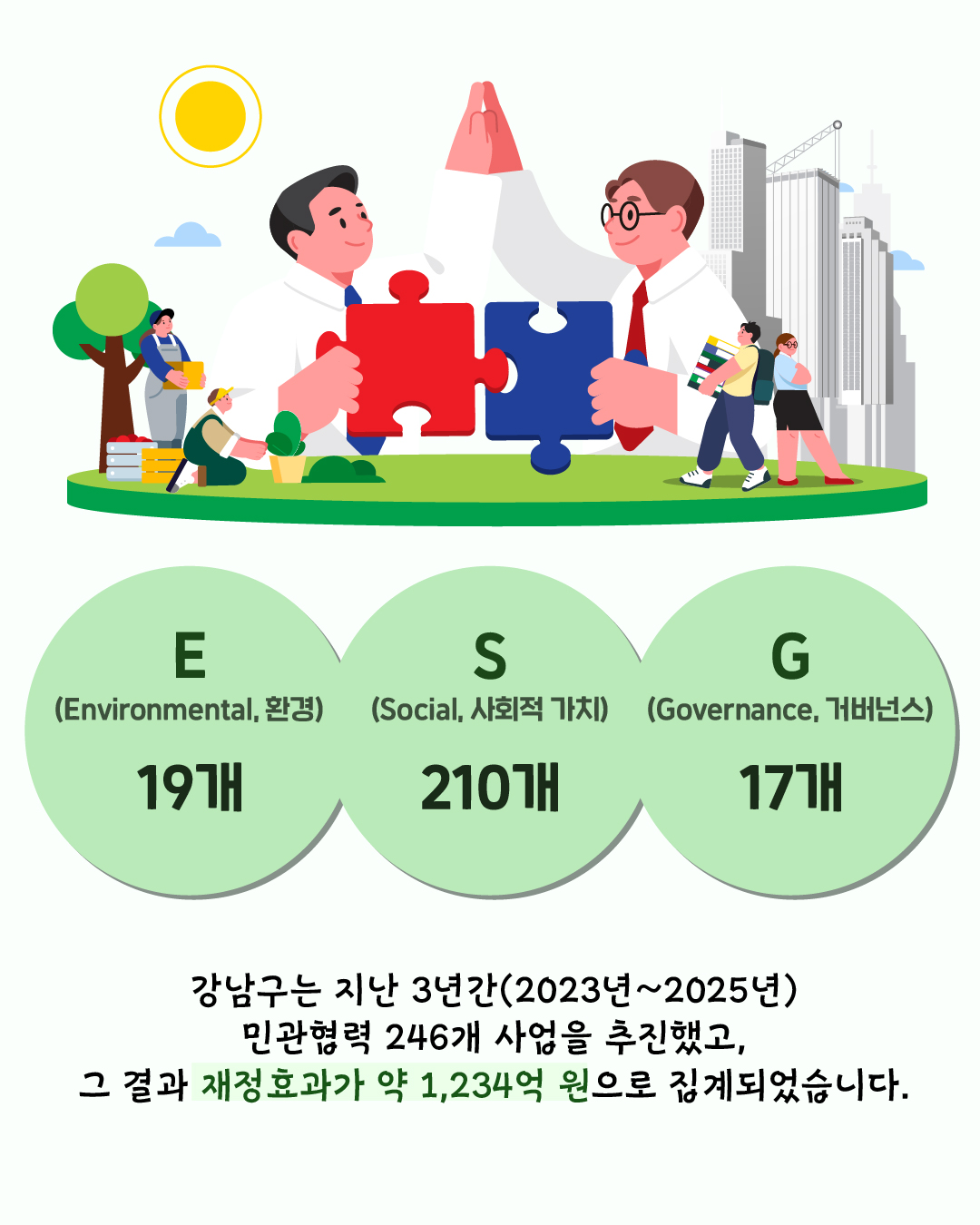 ⭐E(Environmental, 환경) 19개 ⭐S(Social, 사회적 가치) 210개 ⭐G(Governance, 거버넌스) 17개   강남구는 지난 3년간 (2023년~2025년) 민관협력 246개 사업을 추진했고,  그 결과 재정효과가 약 1,234억 원으로 집계되었습니다.