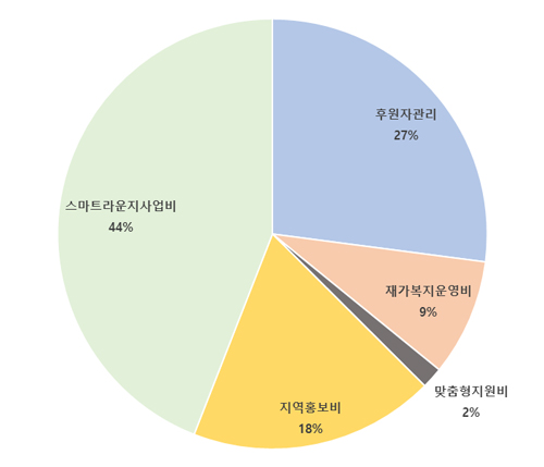 2025년 HCM 후원금 지원내용