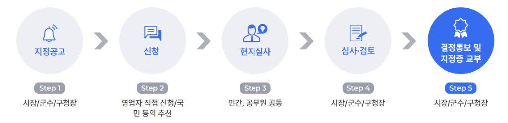 착한업소 지정과정