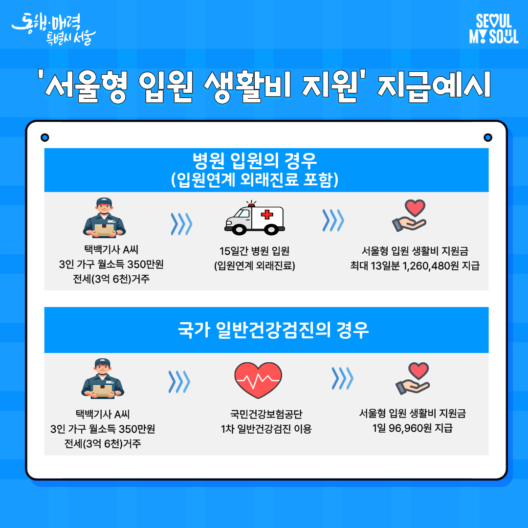다음은 3인가구 월소득 350만원, 전세 3억 6천만원 거주 중인 택배기사 A 씨를 기준으로 한 지급 예시입니다. 15일간 병원입원 및 입원연계 외래진료를 받은 경우  최대 13일분인 126만 480원을 지급합니다. 국민건강보험공단 1차 일반건강검진을 받았다면 하루치인 9만 6,960원을 지급합니다.