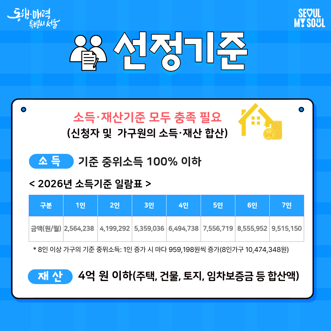 지원 대상이 되려면 아래의 소득·재산 기준을 모두 충족해야 합니다. 신청자와 가구원의 소득과 재산을 합산해 결정합니다. 소득기준은 기준 중위소득 100% 이하여야 하며 자세한 내용은 2026년 소득기준 일람표를 확인해 주세요. 재산은 주택, 건물, 토지, 임차보증금 등 합산액이 4억원 이하여야 합니다.