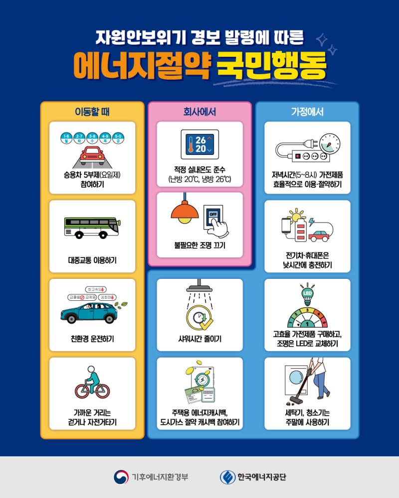 🔎에너지절약 국민행동 📍이동할 때  - 승용차 5부제(요일제) 참여하기  - 대중교통 이용하기  - 친환경 운전하기  - 가까운 거리는 걷거나 자전거타기   📍회사에서  - 적정 실내온도 준수(난방 20℃, 냉방 26℃)  - 불필요한 조명 끄기   📍가정에서  - 가전제품 효율적으로 이용하기 - 전기차·휴대폰은 낮시간에 충전하기 - 고효율 가전제품 구매하고, 조명은 LED로 교체하기 - 세탁기, 청소기는 주말에 사용하기 - 샤워시간 줄이기  - 주택용 에너지캐쉬백, 도시가스 절약 캐쉬백 참여하기 