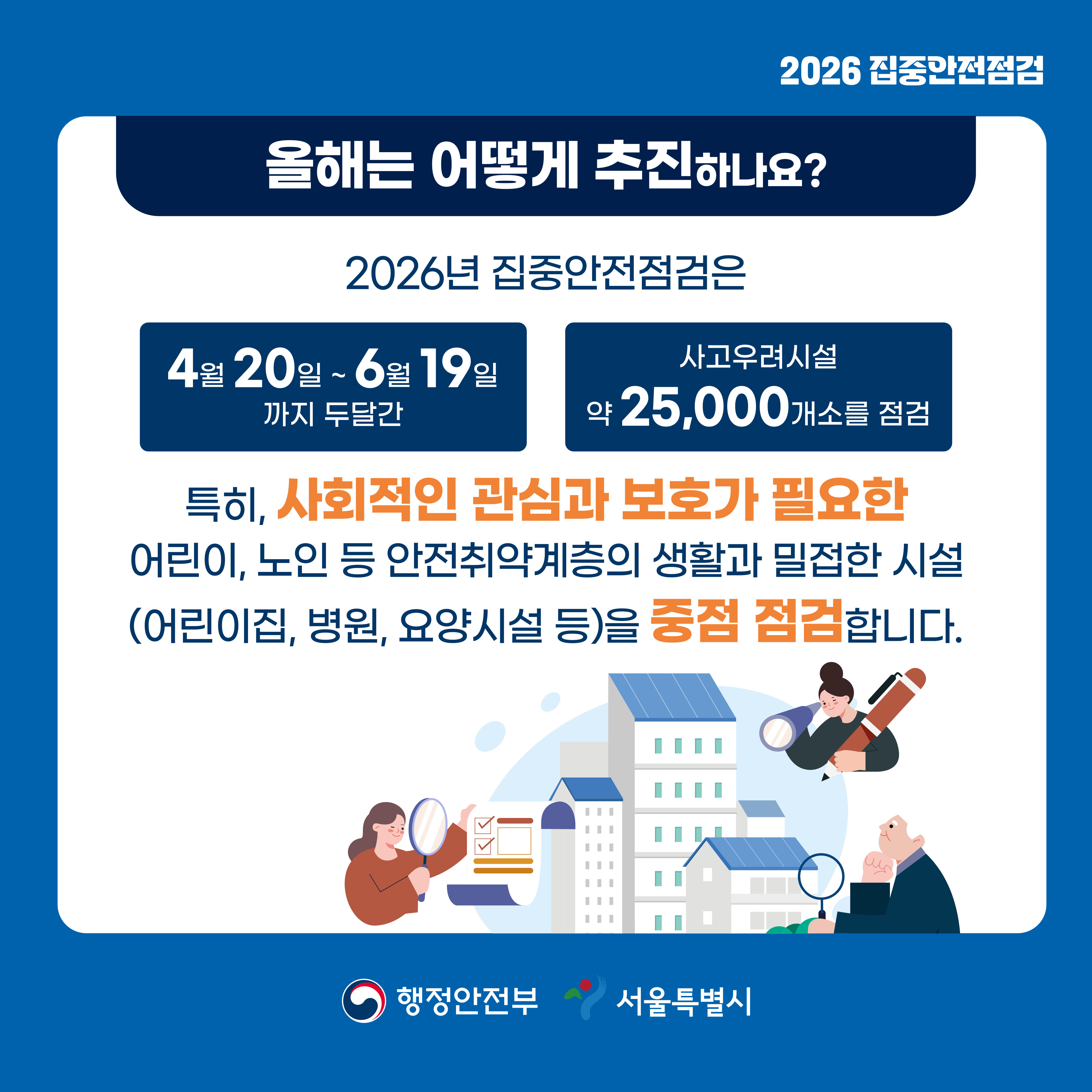 2026년 집중안전점검은 4월 20일부터 6월 19일까지 두 달간 사고우려시설 약 2만 5,000개소를 점검합니다. 특히 어린이집, 병원, 요앙시설 등 사회적인 관심과 보호가 필요한 어린이, 노인 등 안전취약계층의 생활과 밀접한 시설을 중점 점검합니다.
