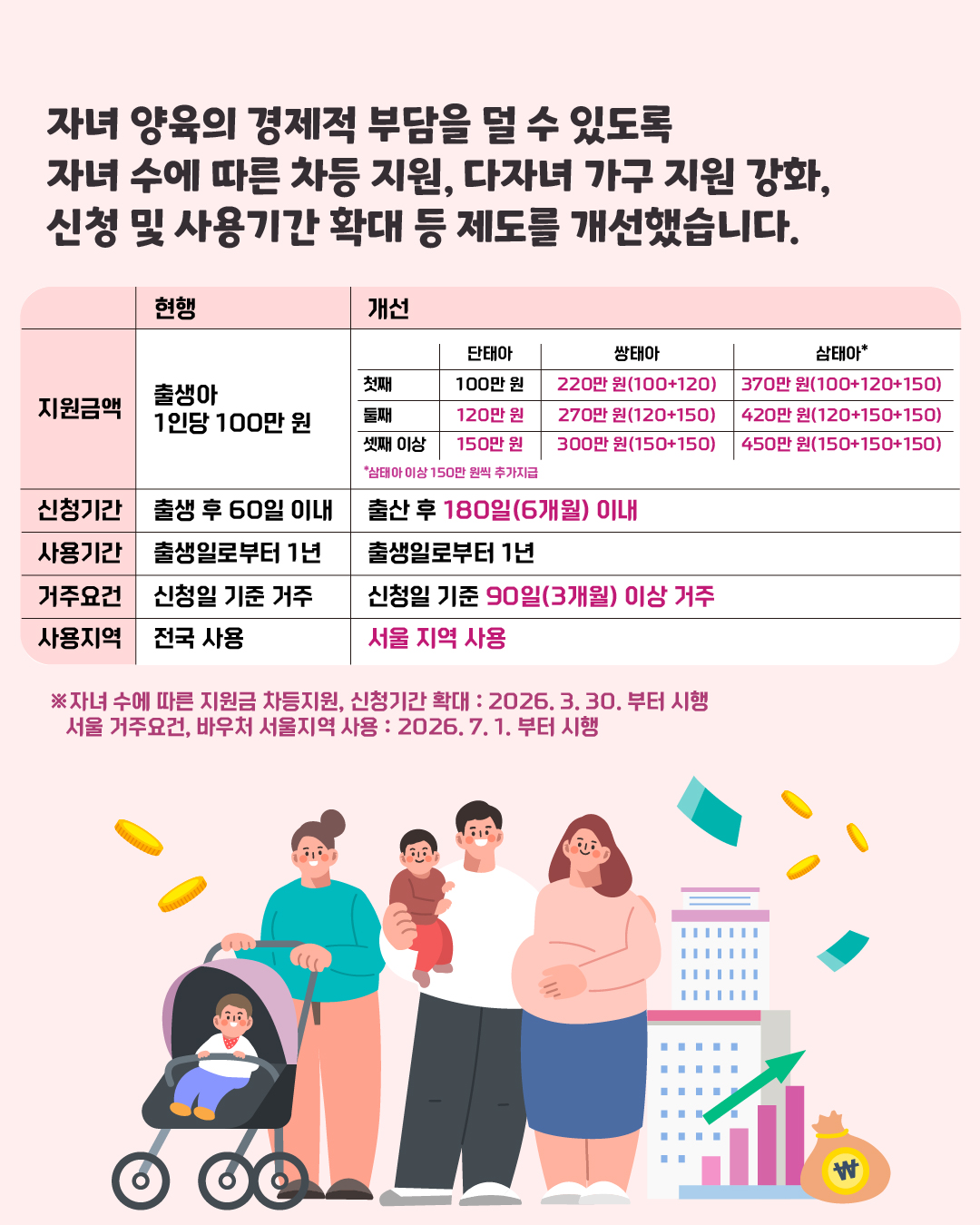 자녀 양육의 경제적 부담을 덜 수 있도록 자녀 수에 따른 차등 지원, 다자녀 가구 지원 강화, 신청 및 사용기간 확대 등 제도를 개선했습니다. 현행 개선 지원금액 출생아 1인당 100만 원 단태아 쌍태아 삼태아* 첫째 100만 원 220만 원(100+120) 370만 원(100+120+150) 둘째 120만 원 270만 원(120+150) 420만 원(120+150+150) 셋째 이상 150만 원 300만 원(150+150) 450만 원(150+150+150) *삼태아 이상 150만 원씩 추가지급 신청기간 출생 후 60일 이내 출산 후 180일(6개월) 이내 사용기간 출생일로부터 1년 출생일로부터 1년 거주요건 신청일 기준 거주 신청일 기준 90일(3개월) 이상 거주 사용지역 전국 사용 서울 지역 사용 ※ 자녀 수에 따른 지원금 차등지원, 신청기간 확대 : 2026. 3. 30.부터 시행 서울 거주요건, 바우처 서울지역 사용 : 2026. 7. 1.부터 시행