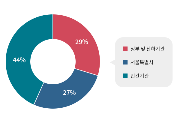 평가기관별 현황: 정부 및 산하기관57,서울특별시52,민간기관85개