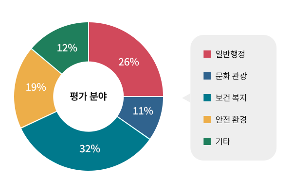 평가분야별 현황: 일반행정50,문화관광22,보건복지63,안전환경36,기타23개