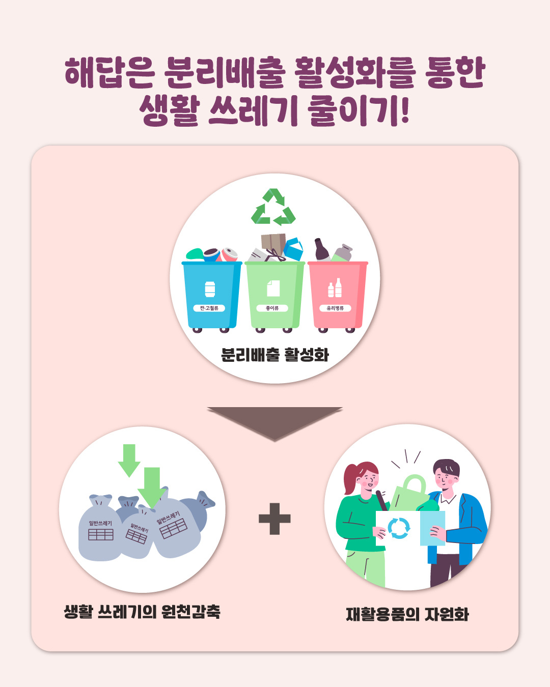 📌해답은 분리배출 활성화를 통한 생활 쓰레기 줄이기! 분리배출 활성화 = 생활 쓰레기의 원천감축 + 재활용품의 자원화