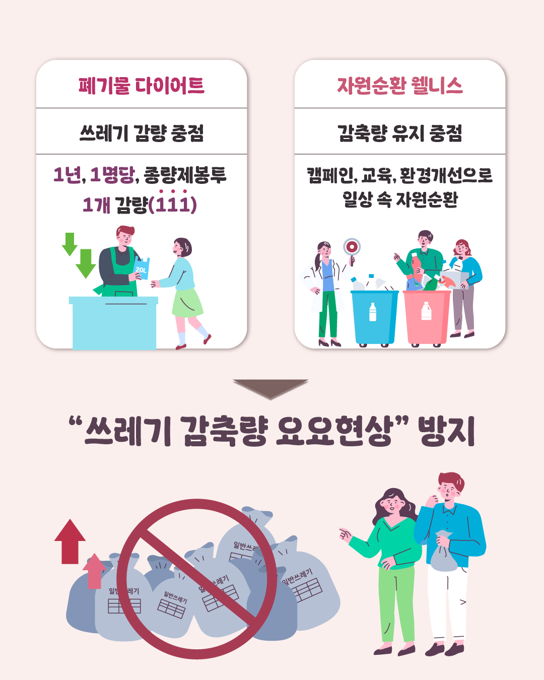 + 폐기물 다이어트 / 쓰레기 감량 중점 / 1년, 1명당, 종량제봉투 1개 감량 (111) + 자원순환 웰니스 / 감축량 유지 중점 / 캠페인, 교육, 환경개선으로 일상 속 자원순환 = “쓰레기 감축량 요요현상” 방지