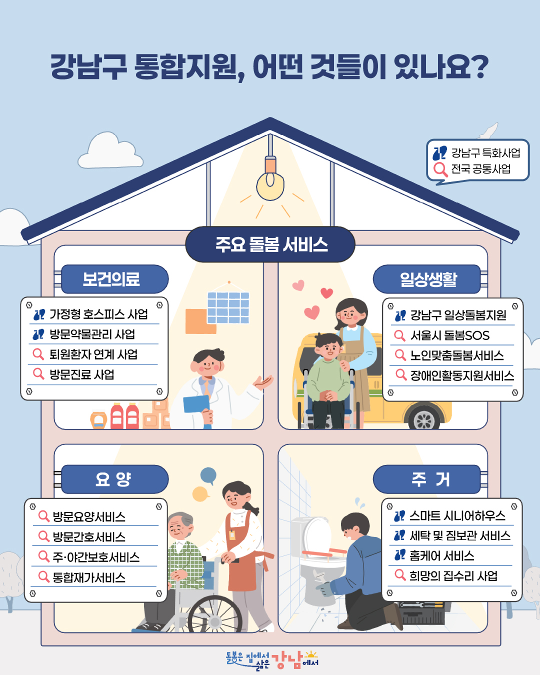 강남구 통합지원 주요 돌봄 서비스는 크게 보건의료, 일상생활, 요양, 주거로 나눠집니다. 강남구 특화사업과 전국 공통사업이 섞여있습니다.