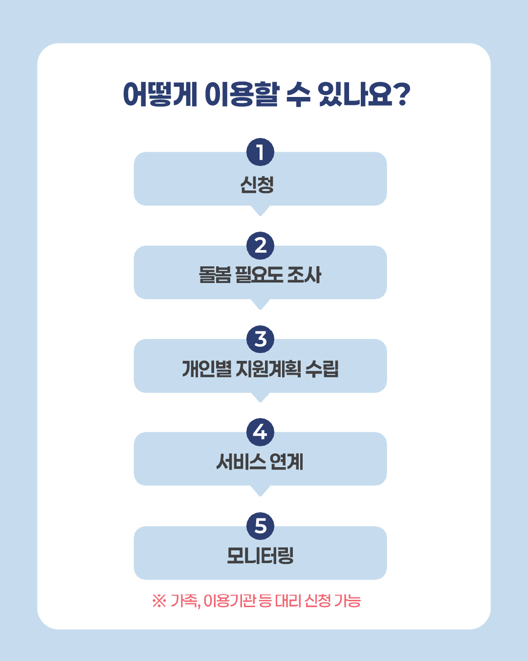 강남구 통합돌봄은 가족, 이용기관 등 대리자가 신청힐 수도 있습니다. 신청 이후에는 돌봄 필요도를 조사한 뒤 개인별 지원계획을 수립하고 서비스를 연계합니다. 이후 모니터링이 진행됩니다.