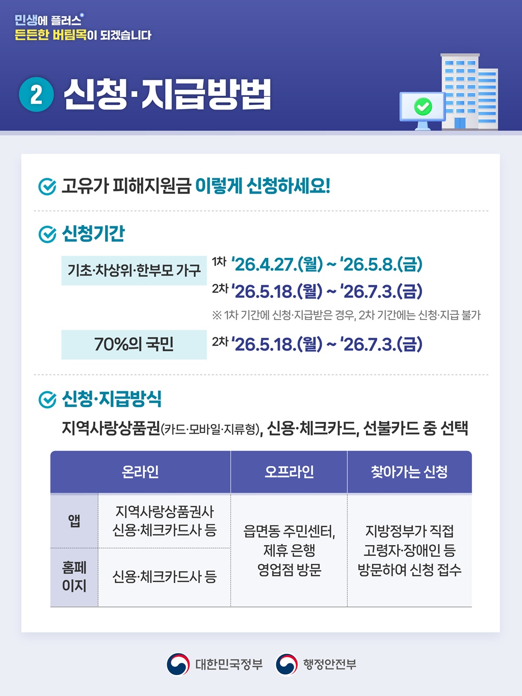 2️⃣신청·지급방법   ✅고유가 피해지원금 이렇게 신청하세요!     ✅신청기간    <기초·차상위·한부모 가구>       1차) '26.4.27.(월)~'26.5.8.(금)       2차) '26.5.18.(월)~'26.7.3.(금)       ※1차 기간에 신청·지급받은 경우, 2차 기간에는 신청·지급 불가      <70%의 국민>       2차) '26.5.18.(월)~'26.7.3.(금)    ✅신청·지급방식       지역사랑상품권(카드·모바일·지류형), 신용·체크카드, 선불카드 중 선택     <온라인>     (앱) 지역상품권사, 신용·체크카드사 등      (홈페이지) 신용·체크카드사 등        <오프라인>     읍면동 주민센터, 제휴 은행 영업점 방문      <찾아가는 신청>      지방정부가 직접 고령자·장애인 등 방문하여 신청 접수