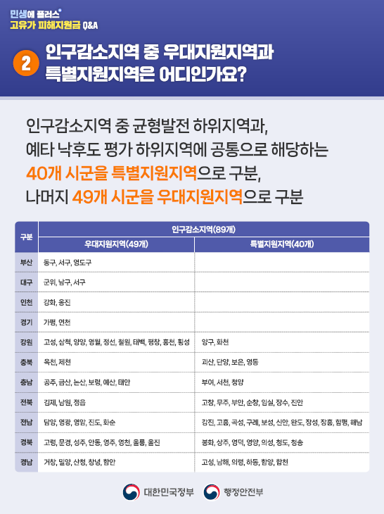 2️⃣인구감소지역 중 우대지원지역과 특별지원지역은 어디인가요?   인구감소지역 중 균형발전 하위지역과, 예타 낙후도 평가 하위지역에 공통으로 해당하는 40개 시군을 특별지원지역으로 구분, 나머지 49개 시군을 우대지원지역으로 구분     <인구감소지역(89개)>  ✅우대지원지역(49개)   부산 : 동구, 서구, 영도구    대구 : 군위, 남구, 서구    인천 : 강화, 옹진    경기 : 가평, 연천    강원 : 고성, 삼척, 양양, 영월, 정선, 철원, 태백, 평창, 홍천, 횡성    충북 : 옥천, 제천    충남 : 공주, 금산, 논산, 보령, 예산, 태안    전북 : 김제, 남원, 정읍    전남 : 담양, 영광, 영암, 진도, 화순    경북 : 고령, 문경, 성주, 안동, 영주, 영천, 울릉, 울진    경남 : 거창, 밀양, 산청, 창녕, 함안       ✅특별지원지역(40개)   강원 : 양구, 화천    충북 : 괴산, 단양, 보은, 영동    충남 : 부여, 서천, 청양    전북 : 고창, 무주, 부안, 순창, 임실, 장수, 진안    전남 : 강진, 고흥, 곡성, 구례, 보성, 신안, 완도, 장성, 장흥, 함평, 해남    경북 : 봉화, 상주, 영덕, 영양, 의성, 청도, 청송    경남 : 고성, 남해, 의령, 하동, 함양, 합천 