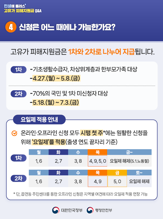 4️⃣신청은 어느 때에나 가능한가요?  고유가 피해지원금은 1차와 2차로 나누어 지급됩니다.   1차 : 기초생활수급자, 차상위계층과 한부모가족 대상   기간 4.27.(월)~ 5.8.(금)   2차 : 70%의 국민 및 1차 미신청자 대상  기간 5.18.(월) ~7.3.(금)   <요일제 적용 안내> 온라인·오프라인 신청 모두 시행 첫 주*에는 원활한 신청을 위해  '요일제'를 적용(출생 연도 끝자리 기준)     ✅1차  월 : 1,6 / 화 : 2,7 / 수 : 3,8 / 목 : 4,9,5,0 / 금~ : 요일제 해제(5.1.노동절)   ✅2차  월 : 1,6 / 화 : 2,7 / 수 : 3,8 / 목 : 4,9 / 금 : 5,0 / 토~ : 요일제 해제   * 단, 읍면동 주민센터를 통한 오프라인 신청은 지역별 여건에 따라 요일제 적용 연장 가능 
