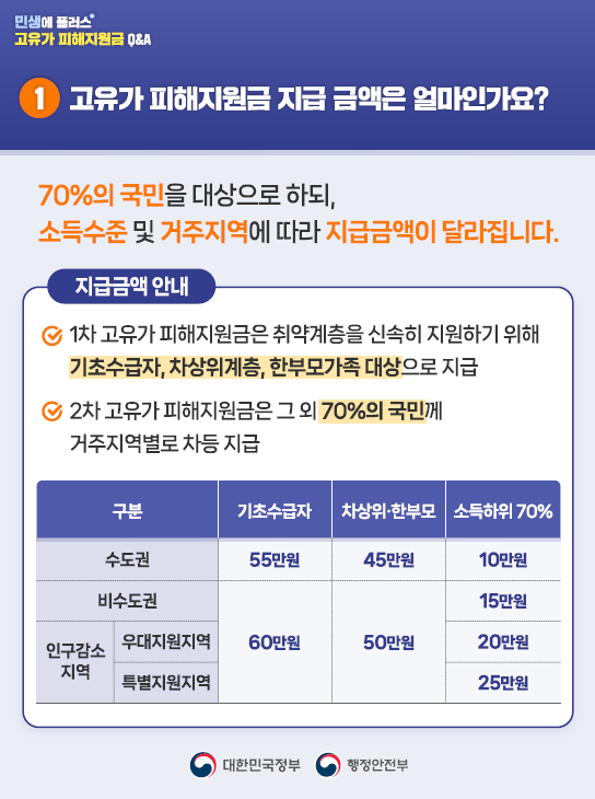 1️⃣고유가 피해지원금 지급 금액은 얼마인가요?  70%의 국민을 대상으로 하되, 소득수준 및 거주지역에 따라 지급금액이 달라집니다.   [지급금액 안내]  ✅1차 고유가 피해지원금은 취약계층을 신속히 지원하기 위해        기초수급자, 차상위계층, 한부모가족 대상으로 지급    ✅2차 고유가 피해지원금은 그 외 70%의 국민께 거주지역별로 차등 지급       <수도권>      기초수급자 55만 원 / 차상위·한부모 45만 원 / 소득하위 70% 10만 원        <비수도권>       기초수급자 60만 원 / 차상위·한부모 50만 원 / 소득하위 70% 15만 원        <인구감소지역>        기초수급자 60만 원 / 차상위·한부모 50만 원 / 소득하위 70% (우대지원지역) 20만 원·(특별지원지역) 25만 원 