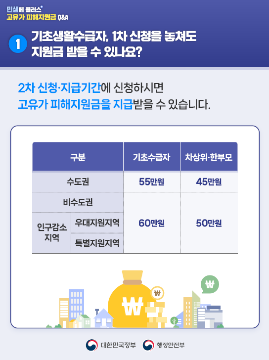 1️⃣기초생활수급자, 1차 신청을 놓쳐도 지원금을 받을 수 있나요?  2차 신청·지급기간에 신청하시면 고유가 피해지원금을 지급받을 수 있습니다.     <수도권>      기초수급자 55만 원 / 차상위·한부모 45만 원       <비수도권·인구감소지역>       기초수급자 60만 원 / 차상위·한부모 50만 원 