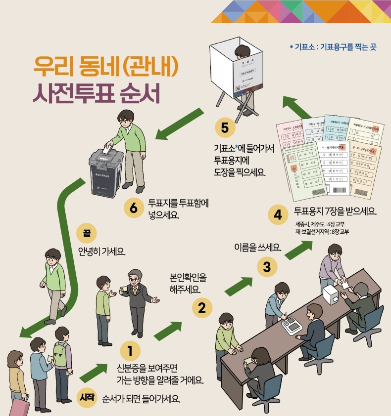 우리동네(관내) 사전투표 순서  시작) 순서가 되면 들어가세요  1️⃣ 신분증을 보여주면 가는 방향을 알려줄 거예요.  2️⃣ 본인 확인을 해주세요.  3️⃣ 이름을 쓰세요  4️⃣ 투표용지 7장을 받으세요. (세종시, 제주도 : 4장 교부 / 재·보궐선거지역 : 8장 교부)  5️⃣ 기표소에 들어가서 투표용지에 도장을 찍으세요.  6️⃣ 투표지를 투표함에 넣으세요.  끝) 안녕히 가세요.