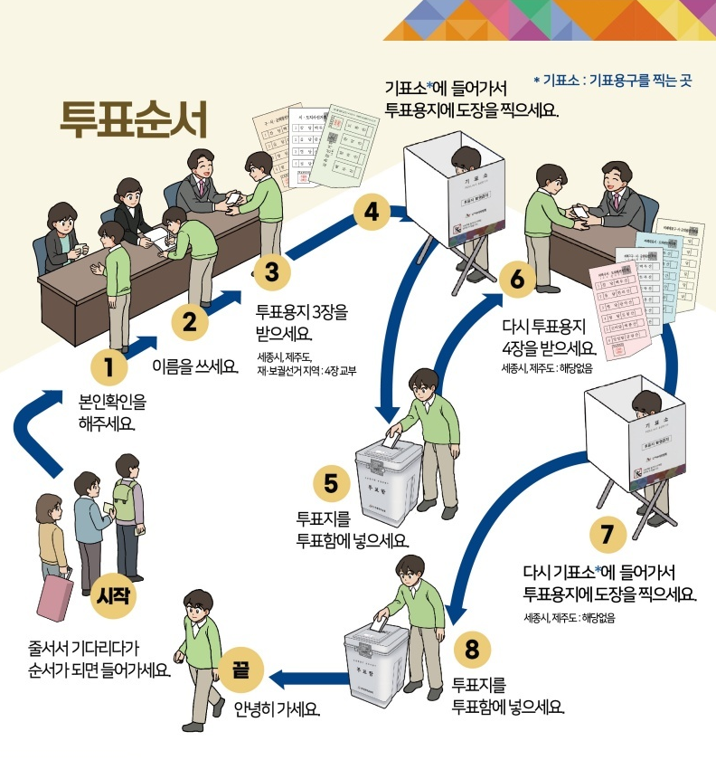 투표순서  시작) 줄서서 기다리다가 순서가 되면 들어가세요  1️⃣ 본인 확인을 해주세요.  2️⃣ 이름을 쓰세요  3️⃣ 투표용지 3장을 받으세요. (세종시, 제주도, 재·보궐선거지역 : 4장 교부)  4️⃣ 기표소에 들어가서 투표용지에 도장을 찍으세요.  5️⃣ 투표지를 투표함에 넣으세요.  6️⃣ 다시 투표용지 4장을 받으세요. (세종시, 제주도 : 해당없음)  7️⃣ 다시 기표소에 들어가서 투표용지에 도장을 찍으세요.  8️⃣ 투표지를 투표함에 넣으세요.  끝) 안녕히 가세요.