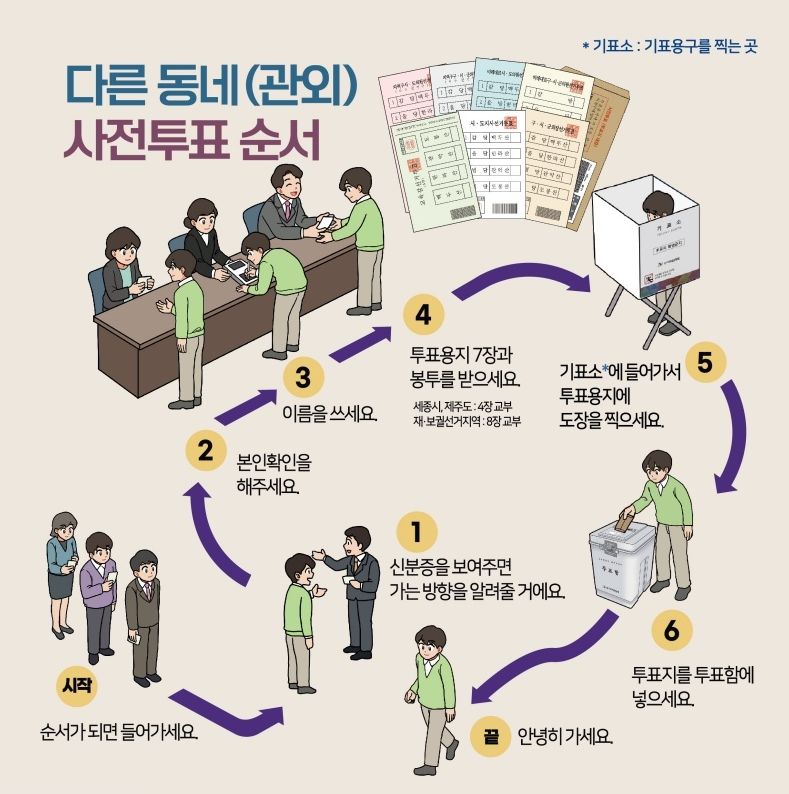 다른동네(관외) 사전투표 순서  시작) 순서가 되면 들어가세요  1️⃣ 신분증을 보여주면 가는 방향을 알려줄 거예요.  2️⃣ 본인 확인을 해주세요.  3️⃣ 이름을 쓰세요  4️⃣ 투표용지 7장과 봉투를 받으세요. (세종시, 제주도 : 4장 교부 / 재·보궐선거지역 : 8장 교부)  5️⃣ 기표소에 들어가서 투표용지에 도장을 찍고 봉투에 넣으세요.  6️⃣ 봉투를 투표함에 넣으세요.  끝) 안녕히 가세요.