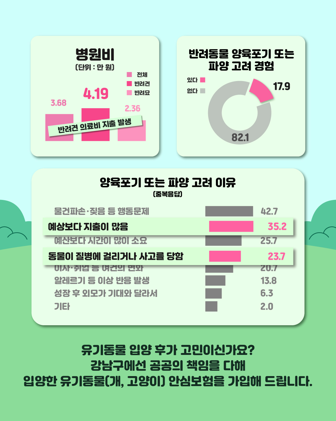 🔎반려견 월평균 4.19만원(연간 50.28만 원) 의료비 지출 발생  🔎반려동물 양육포기 또는 파양 고려 경험 : 있다 17.9%, 없다 82.1%  🔎양육포기 또는 파양 고려 이유(중복응답) : 2위 ‘지출 많음(35.2%)’ / 4위 ‘동물이 질병에 걸림(23.7%)’   유기동물 입양 후가 고민이신가요? 강남구에선 공공의 책임을 다해 입양한 유기동물(개, 고양이) 안심보험을 가입해 드립니다.