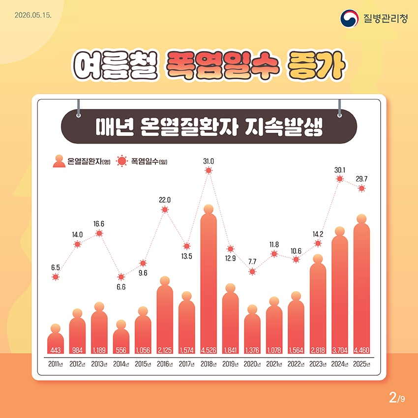 여름철 폭염일수 증가 매년 온열질환자 지속발생