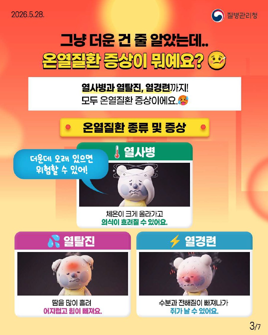 그냥 더운 건 줄 알았는데… 온열질환 증상이 뭐에요? 체온이 크게 올라가고 의식이 흐려지는 열사병, 땀을 많이 흘려 어지럽고 힘이 빠지는 열탈진, 수분과 전해질이 빠져나가 쥐가 나는 열경련 등이 있어요.