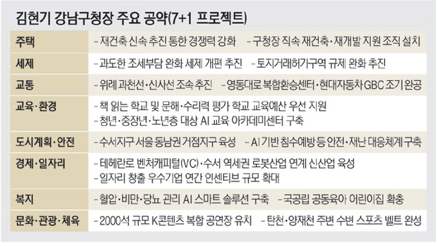 지난 1일 민선 9기 임기를 시작한 김현기 서울 강남구청장은 6일 문화일보와의 인터뷰에서 앞으로의 4년을 ‘강남 대전환의 골든타임’으로 규정하며 이같이 말했다. 그는 재건축·재개발 정상화와 영동대로 지하 공간 복합개발, 현대자동차 글로벌비즈니스콤플렉스(GBC) 건립, 수서역세권 개발 등을 속도감 있게 추진해 강남의 성장 동력을 되살리겠다는 구상을 밝혔다. 서울시의회 의장과 4선 시의원 경력을 바탕으로 서울시와 정부의 협력을 이끌어 지역 현안을 해결하겠다는 의지도 내비쳤다.
