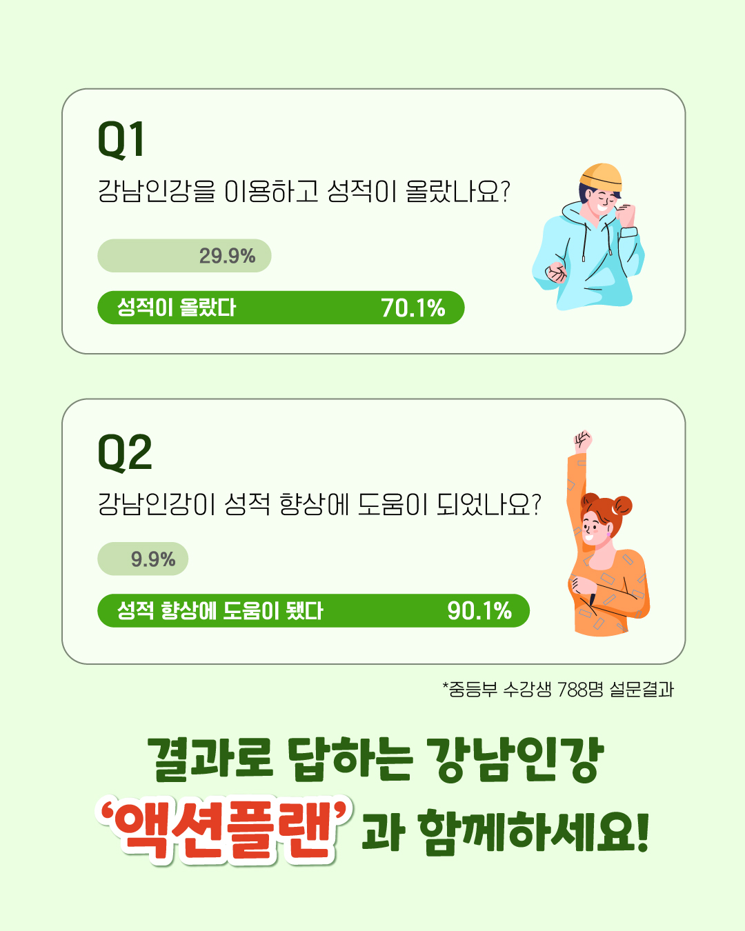 결과로 답하는 강남인강 ‘액션플랜’과 함께 하세요! 중등부 수강생 788명 설문 결과 70.1%가 성적이 올랐다고 답했으며, 90.1%는 성적 향상이 도움이 됐다고 응답했습니다.