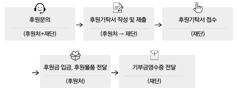 후원문의→후원기탁서 작성 및 제출→후원기착서 접수→후원금 입금, 후원물품 전달→기부금영수증 전달