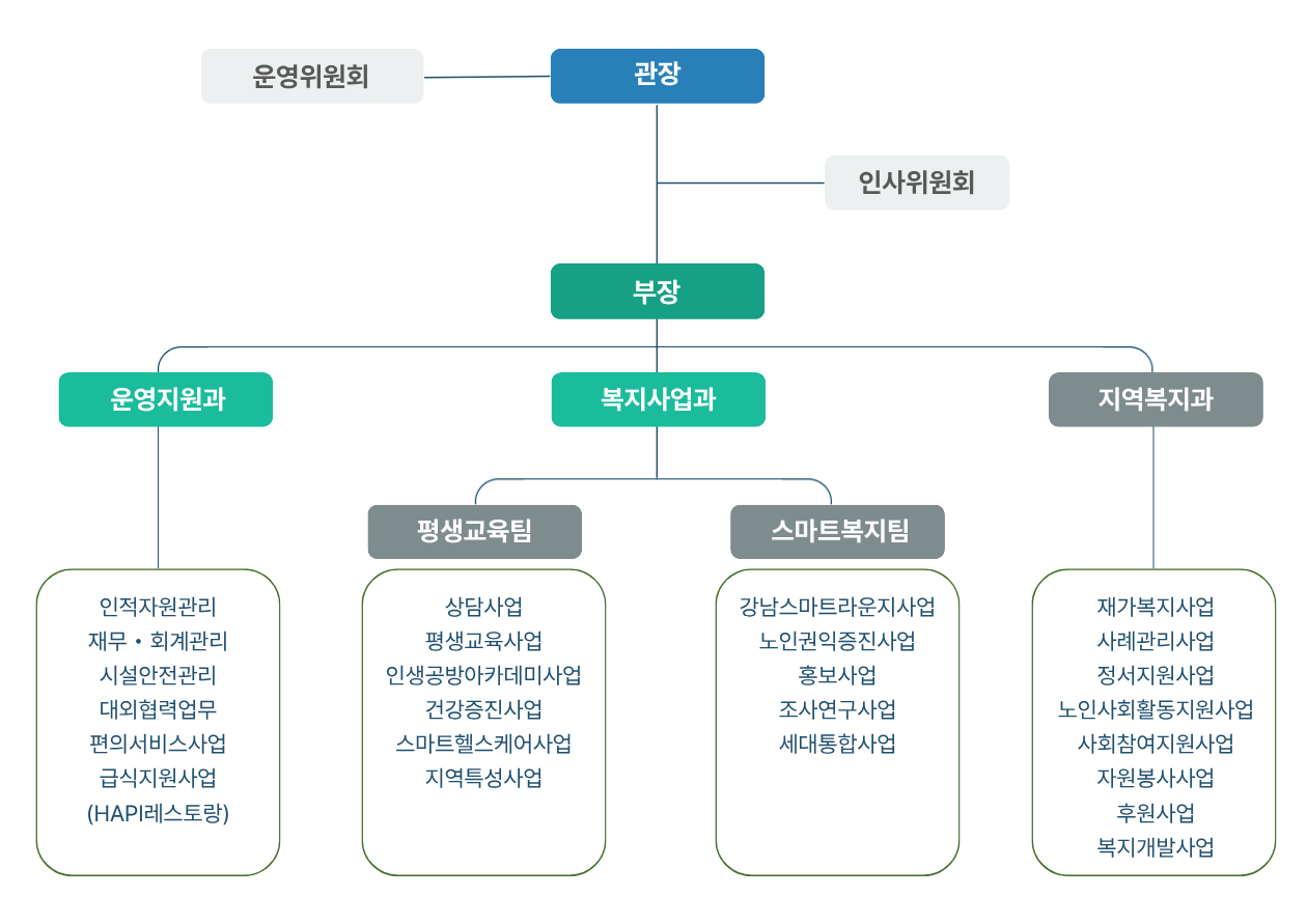시니어플라자 조직도
