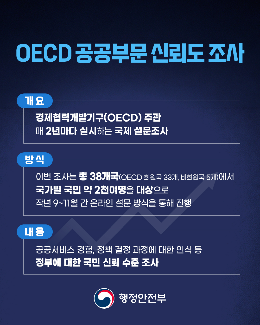 OECD 공공부문 신뢰도 조사 개요) 경제협력개발기구(OECD) 주관 매 2년마다 실시하는 국제 설문조사 방식) 이번 조사는 총38개국(OECD 회원국 33개, 비회원국 5개)에서 국가별 국민 약 2천여명을 대상으로 작년 9~11월 간 온라인 설문 방식을 통해 진행 내용) 공공서비스 경험, 정책 결정 과정에 대한 인식 등 정부에 대한 국민 신뢰 수준 조사