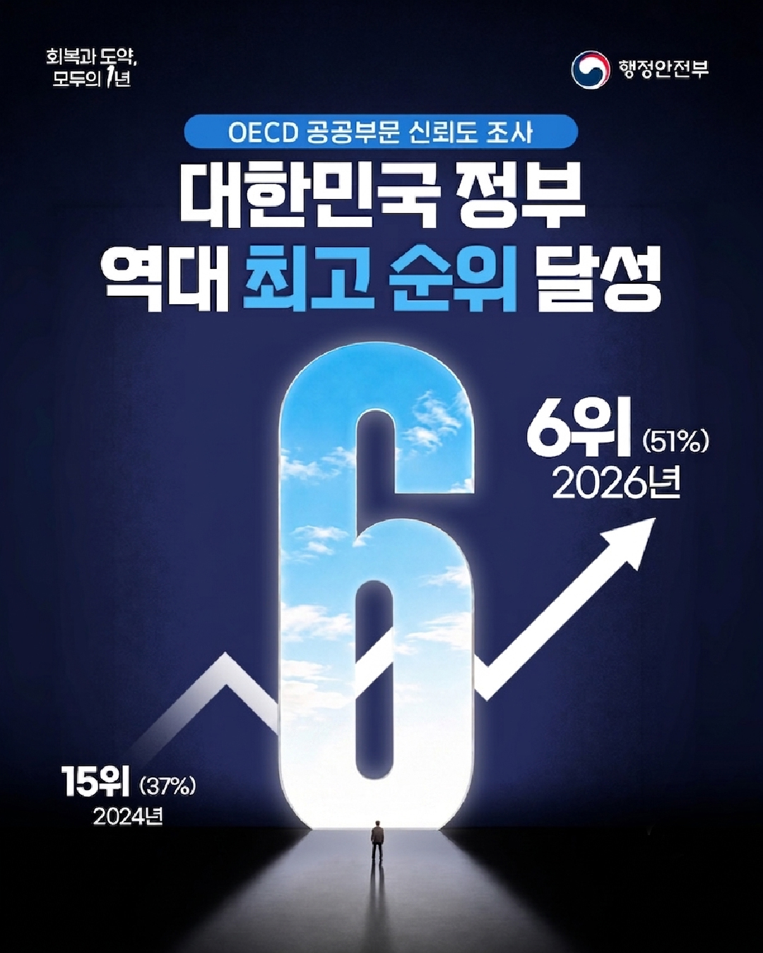 회복과 도약, 모두의 1년 OECD 공공부문 신뢰도 조사 대한민국 정부 역대 최고 순위 달성 2024년 15위(37%) →2026년 6위(51%)