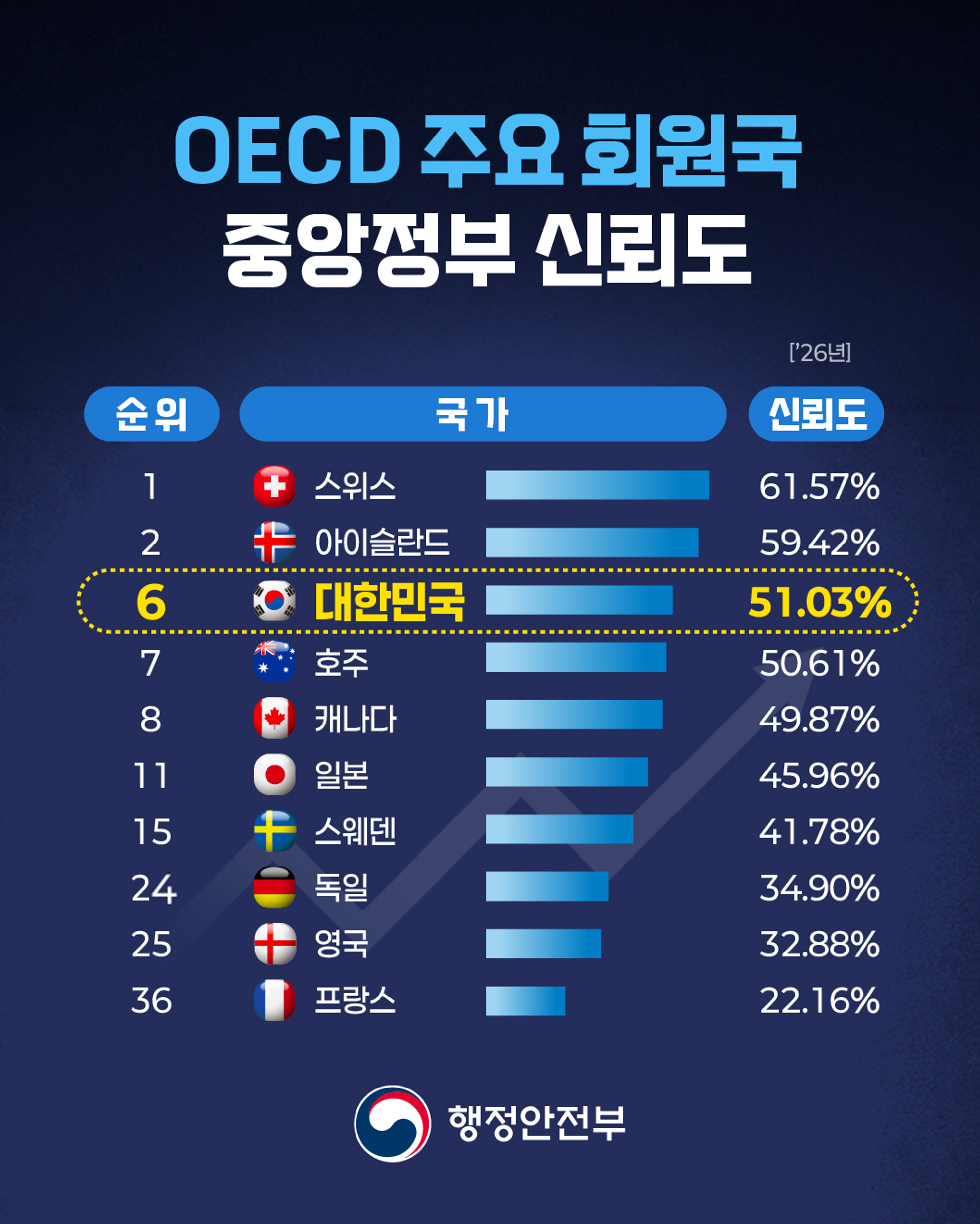 순위 국가 신뢰도 1위 스위스 61.57% 2위 아이슬란드 59.42% 6위 대한민국 51.03% 7위 호주 50.61% 8위 캐나다 49.87% 11위 일본 45.96% 15위 스웨덴 41.78% 24위 독일 34.90% 25위 영국 32.88% 36위 프랑스 22.16%
