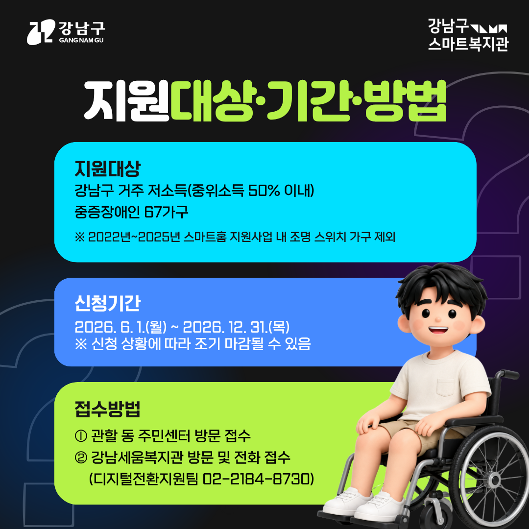 지원대상은 강남구에 거주 중인 중위소득 50% 이내 중증장애인 67가구입니다. 단, 2022-2025 스마트홈 지원사업 내 조명 스위치 가구 제외합니다. 신청기간은 6월 1일부터 12월 31일까지이며, 신청 상황에 따라 조기 마감될 수 있습니다. 신청은 관할 동 주민센터를 방문하시거나 강남세움복지관 디지털전환지원팀으로 방문, 전화신청하면 됩니다.