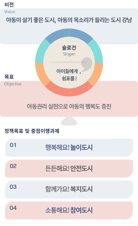 강남구 아동친화도시 비전·목표·전략