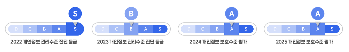 2022 개인정보 관리수준 진단 등급 S, 2023 개인정보 관리수준 진단 등급 B, 2024 개인정보 보호수준 평가 A등급, 2025 개인정보 보호수준 평가 A등급