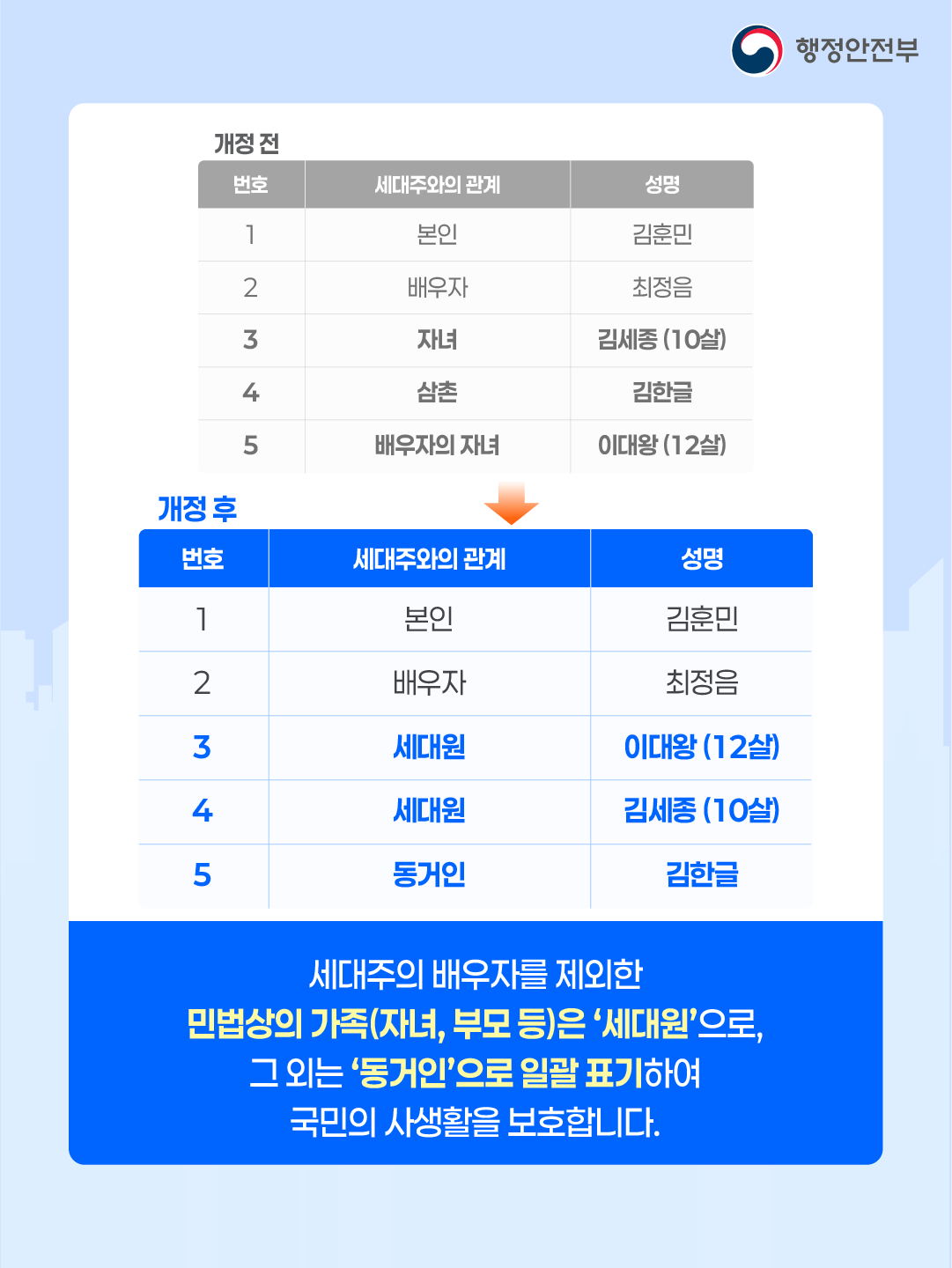 세대주의 배우자를 제외한 민법상의 가족(자녀, 부모 등)은 '세대원'으로, 그 외는 '동거인'으로 일괄 표기하여 국민의 사생활을 보호합니다.