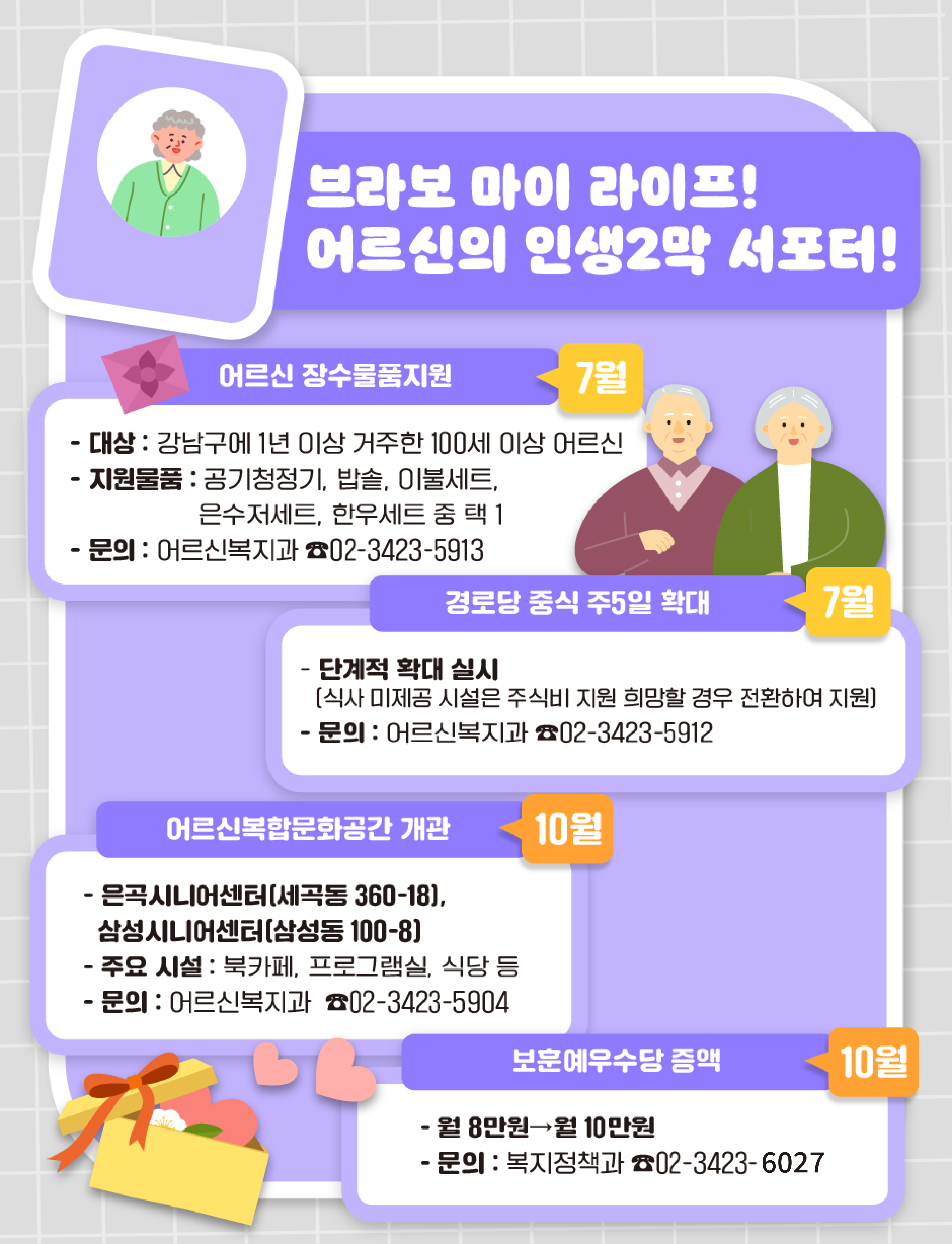 브라보 마이 라이프! 어르신의 인생 2막 서포터 강남구를 찾아주세요. 이번 달부터 강남구에 1년 이상 거주하신 100세 이상 어르신께 장수축하선물을 지원합니다. 공기청정기, 밥솥, 이불세트, 은수저세트, 한우세트 중 한 가지를 선택하면 됩니다. 자세한 내용은 어르신복지과 02-3423-5913을 통해 안내받으세요. 경로당 중식도 주5일로 확대합니다. 식사 미제공 시설은 주식비를 제공하며 희망할 경우 식사를 제공하는 시설로 전환합니다. 대상은 점차 확대할 예정이며 자세한 내용은 어르신복지과 02-3423-5912로 문의해 주세요. 세곡동 360-18에 위치한 은곡경로당과 삼성동 100-8 삼성경로당은 어르신을 위한 복합문화공간으로 바뀌어 7월 개관합니다. 북카페, 프로그램실, 식당 등을 갖춘 어르신복합문화공간에 대해 더 궁금한 점은 어르신복지과 02-3423-5904로 문의해 주세요. 10월에는 보훈예우수당이 월 8만원에서 10만원으로 늘어납니다. 나라를 위해 희생하신 분들에 대한 예우를 강남구는 소홀히 하지 않겠습니다. 더 궁금한 내용은 복지정책과 02-3423-6027로 문의해 주세요.