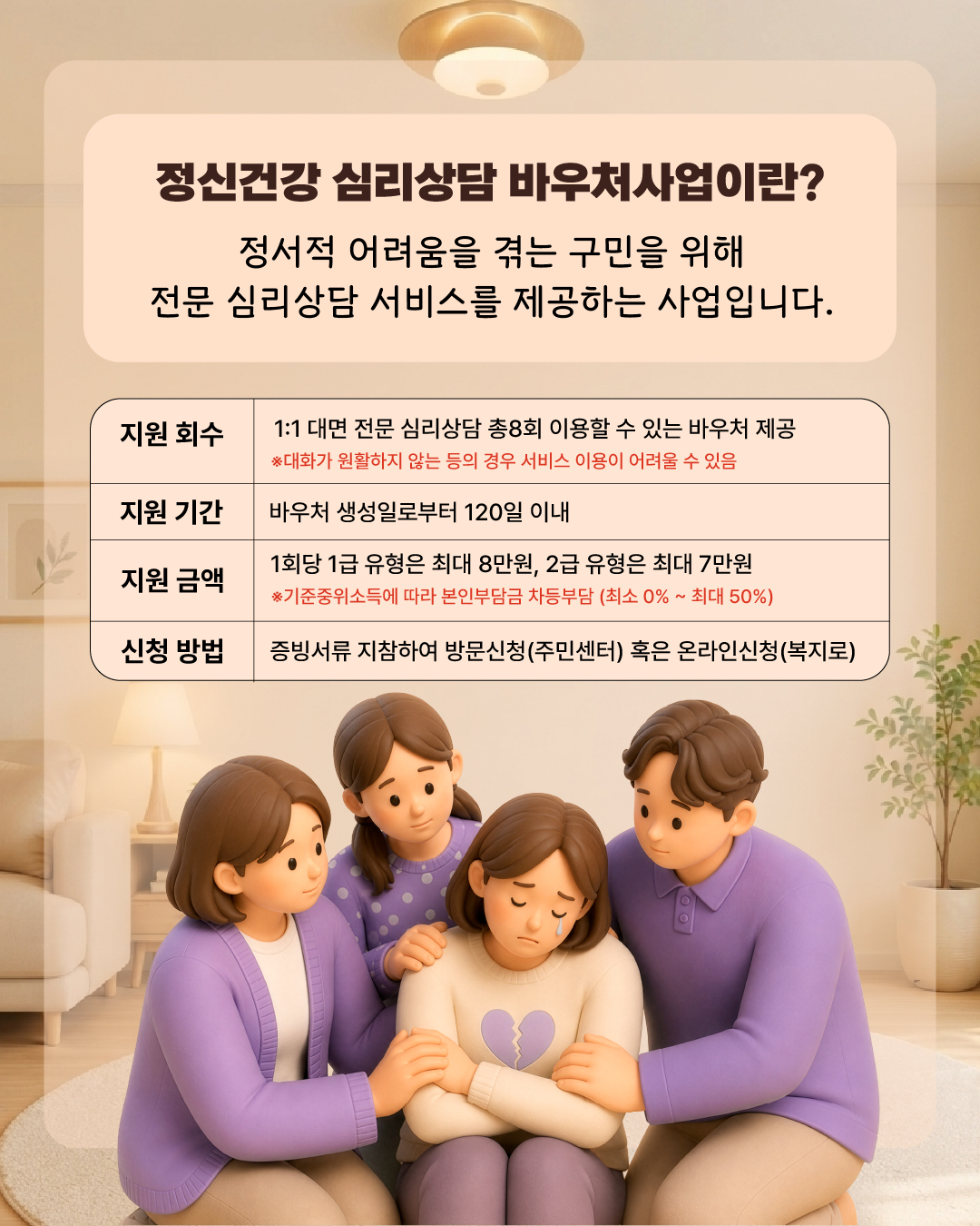 정신건강 심리상담 바우처사업이란? 정서적 어려움을 겪는 구민을 위해 전문 심리상담 서비스를 제공하는 사업입니다. ✔ 지원 내용 : 1:1 대면 전문 심리상담 총8회 이용할 수 있는 바우처 제공 ※대화가 원활하지 않는 등의 경우 서비스 이용이 어려울 수 있음 ✔ 지원 기간 : 바우처 생성일로부터 120일 이내 ✔ 지원 금액 : 1급 유형은 최대 8만원, 2급 유형은 최대 7만원 ※기준중위소득에 따라 본인부담금 차등부담(최소0% ~ 최대50%) ✔ 신청 방법 : 증빙서류 지참하여 방문신청(주민센터) 혹은 온라인신청(복지로)