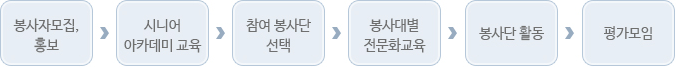 어르신 참여방법