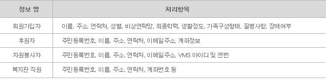 처리하는 개인정보 항목