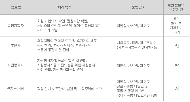 개인정보의 처리 및 보유기간