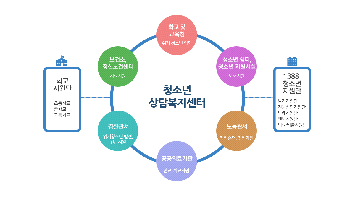 청소년안전망의 역할